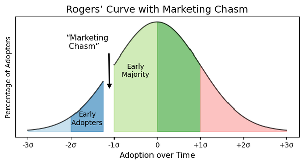 Rogers' Curve, with Marketing Chasm