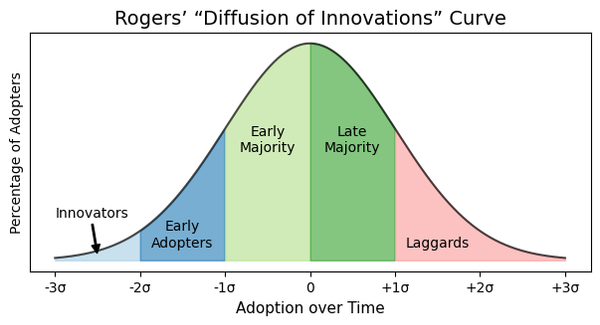 Rogers' Diffusion of Innovations Curve